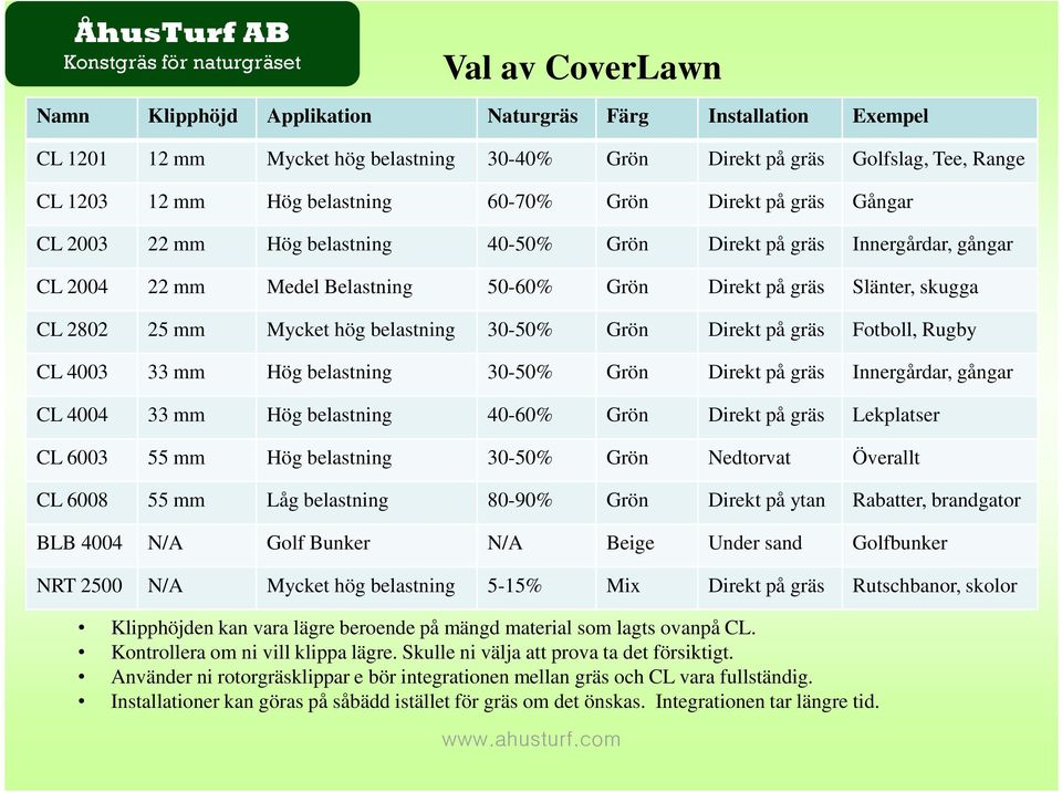 hög belastning 30-50% Grön Direkt på gräs Fotboll, Rugby CL 4003 33 mm Hög belastning 30-50% Grön Direkt på gräs Innergårdar, gångar CL 4004 33 mm Hög belastning 40-60% Grön Direkt på gräs Lekplatser