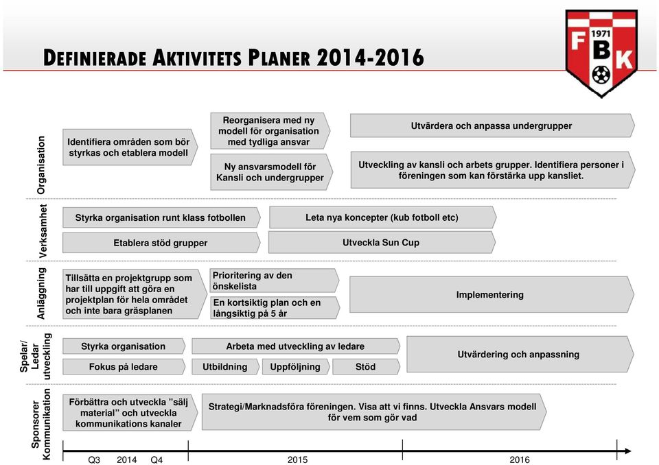 ansvarsmodell för Kansli och undergrupper Prioritering av den önskelista En kortsiktig plan och en långsiktig på 5 år Utvärdera och anpassa undergrupper Utveckling av kansli och arbets grupper.