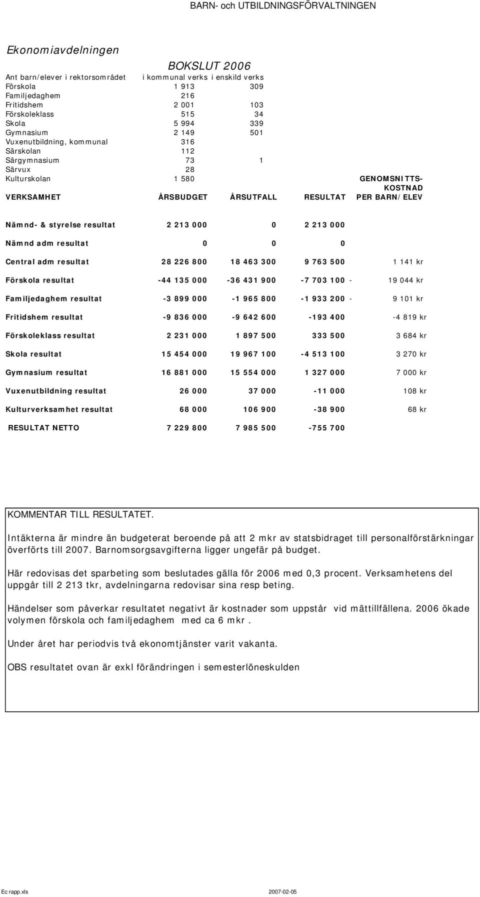 RESULTAT PER BARN/ELEV Nämnd- & styrelse resultat 2 213 000 0 2 213 000 Nämnd adm resultat 0 0 0 Central adm resultat 28 226 800 18 463 300 9 763 500 1 141 kr Förskola resultat -44 135 000-36 431