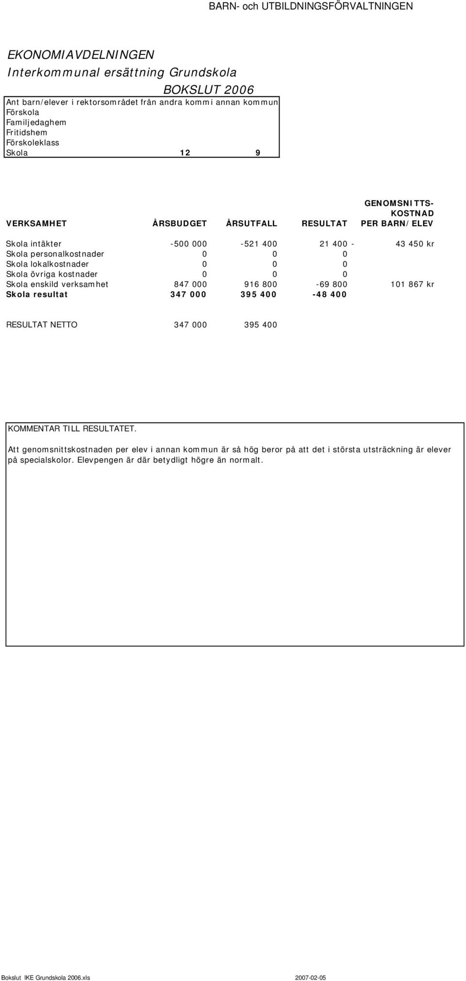 0 0 0 Skola övriga kostnader 0 0 0 Skola enskild verksamhet 847 000 916 800-69 800 101 867 kr Skola resultat 347 000 395 400-48 400 RESULTAT NETTO 347 000 395 400 KOMMENTAR TILL RESULTATET.