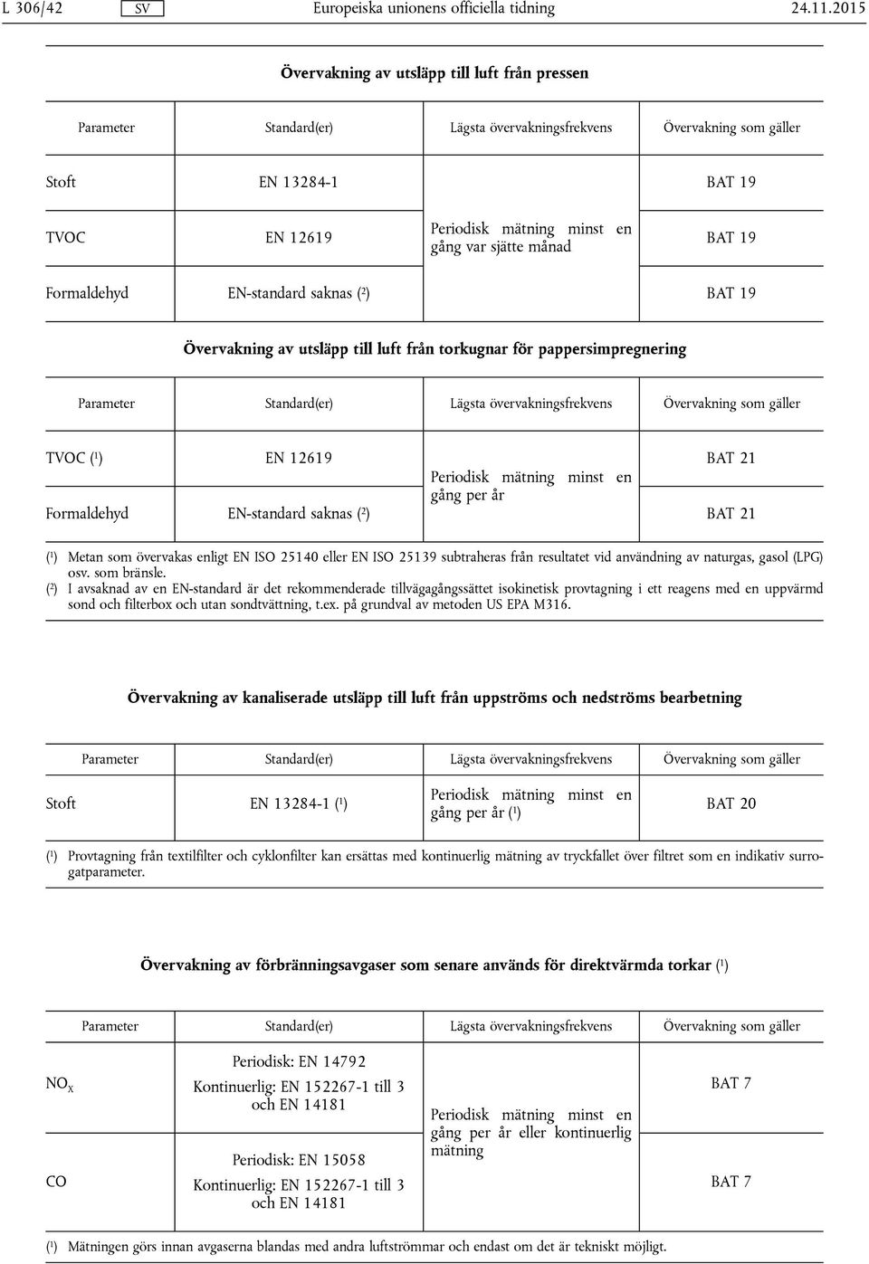 sjätte månd Formldehyd EN-stndrd skns ( 2 ) BAT 19 Övervkning v utsläpp till luft från torkugnr för pppersimpregnering Prmeter Stndrd(er) Lägst övervkningsfrekvens Övervkning som gäller TVOC ( 1 ) EN