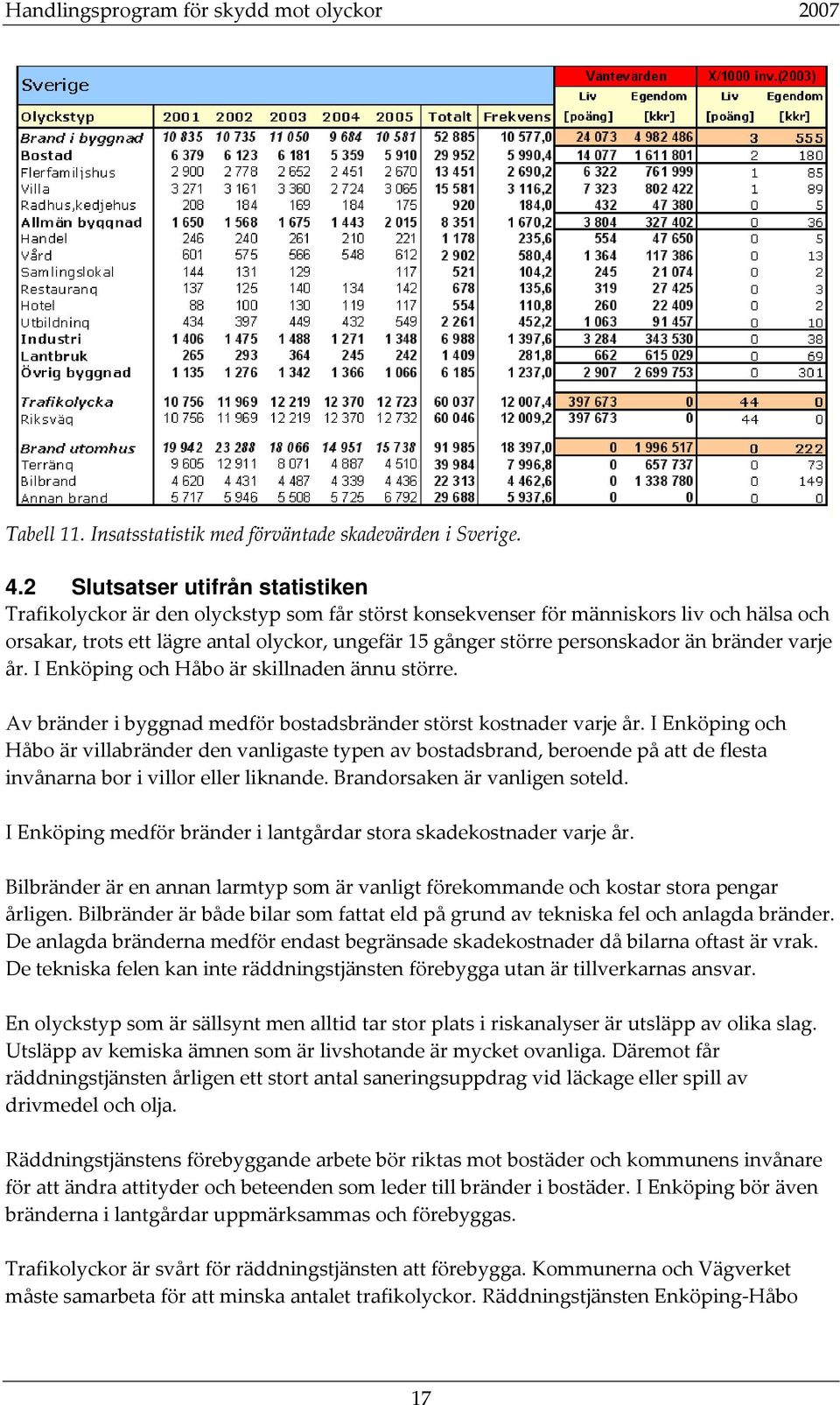 personskador än bränder varje år. I Enköping och Håbo är skillnaden ännu större. Av bränder i byggnad medför bostadsbränder störst kostnader varje år.
