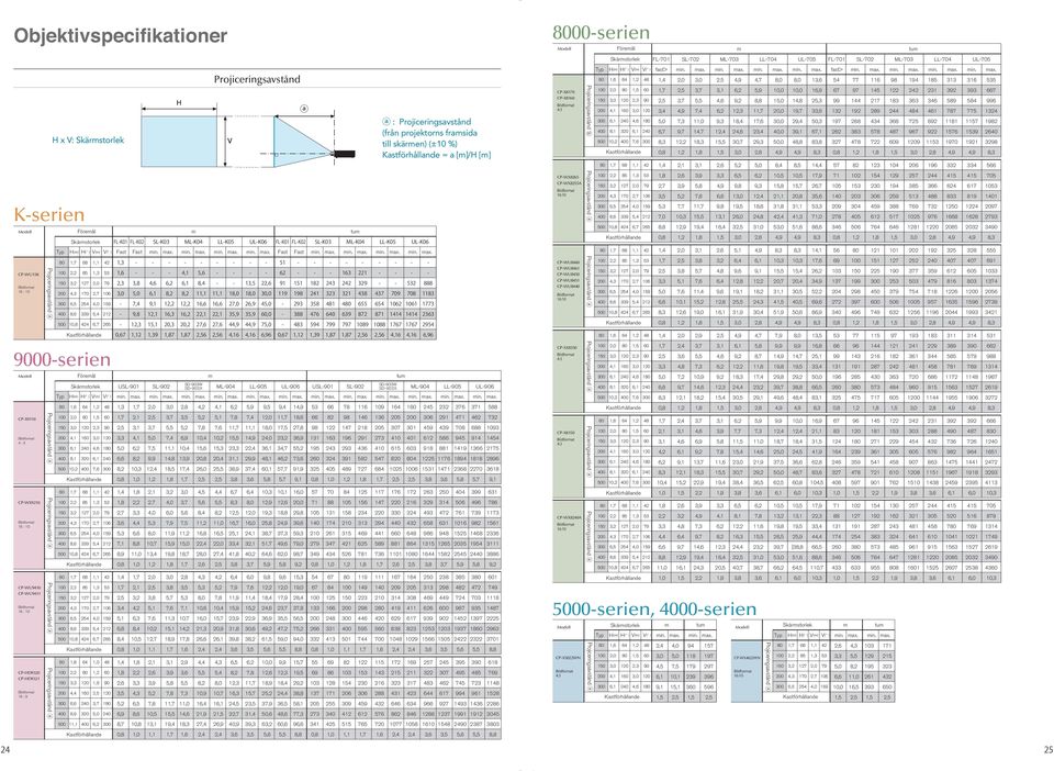 fast>     1,4 2,0 3,0 2,5 4,9 4,7 8,0 8,0 13,6 54 77 116 98 194 185 313 316 535 H x V: Skärmstorlek : Projiceringsavstånd (från projektorns framsida till skärmen) (±10 %) = a [m]/h [m] CPX8170