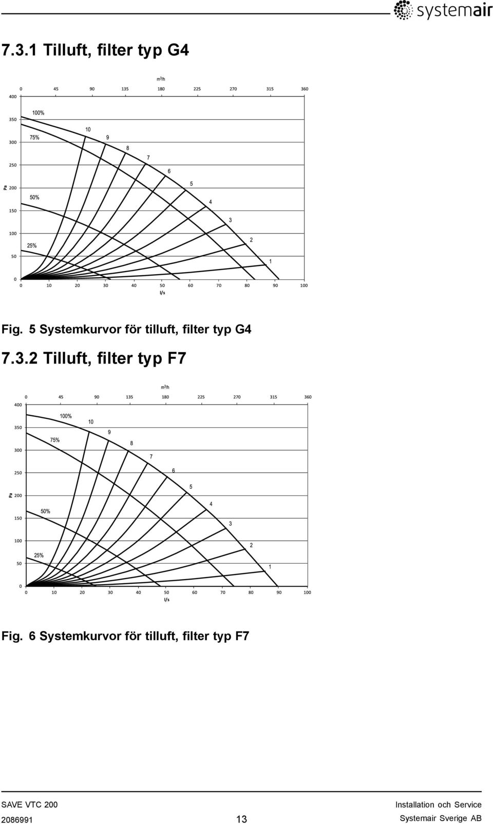 2 Tilluft, filter typ F7 Fig.