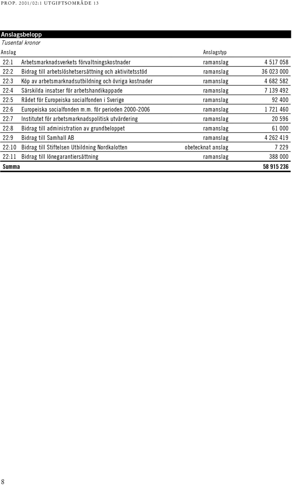 ramanslag 92 400 22:6 Europeiska socialfonden m.m. för perioden 2000-2006 ramanslag 1 721 460 22:7 Institutet för arbetsmarknadspolitisk utvärdering ramanslag 20 596 22:8 Bidrag till administration