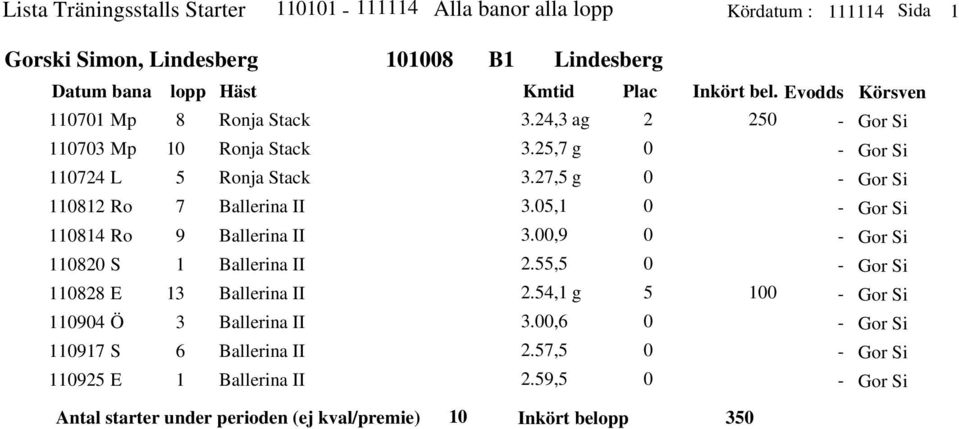 Evos Körsven Mp Mp L Ro Ro S E 9 Ö 9 S 9 E 9 Ronja Stac Ronja Stac Ronja Stac Ballerina II