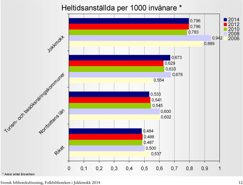 0,545 0,600 0,602 0,484 0,488 0,487 0,500 0,537 * Avser antal årsverken 0 0,1