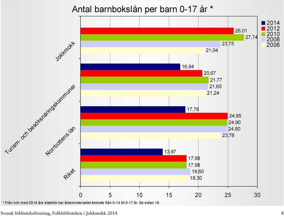 24,90 24,80 23,78 17,98 17,98 18,60 18,30 0 5 10 15 20 25 30 * Från och med års statistik