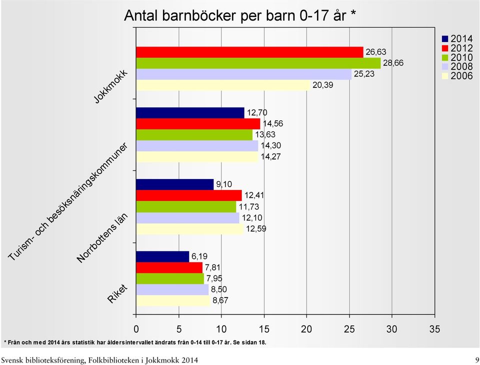 14,30 14,27 12,41 11,73 12,10 12,59 0 5 10 15 20 25 30 35 * Från och med års statistik