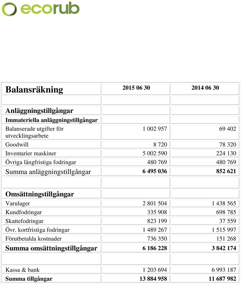 Omsättningstillgångar Varulager 2 801 504 1 438 565 Kundfodringar 335 908 698 785 Skattefodringar 823 199 37 559 Övr.