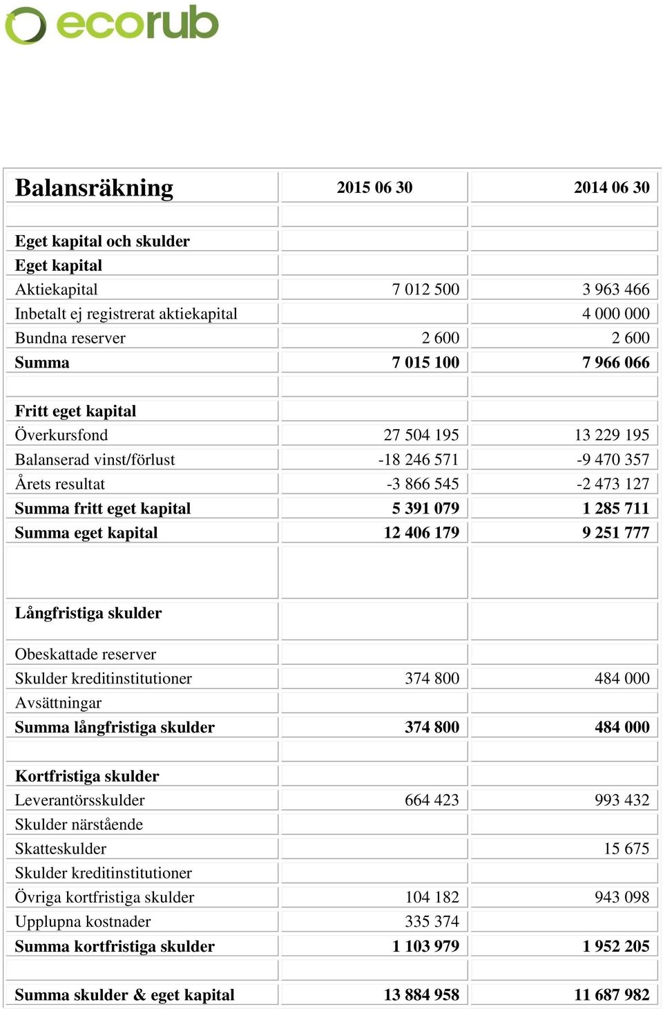 eget kapital 12 406 179 9 251 777 Långfristiga skulder Obeskattade reserver Skulder kreditinstitutioner 374 800 484 000 Avsättningar Summa långfristiga skulder 374 800 484 000 Kortfristiga skulder