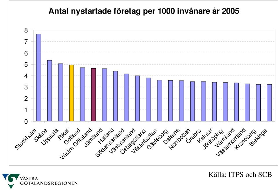 Östergötland Västerbotten Gävleborg Dalarna Norrbotten Örebro Kalmar