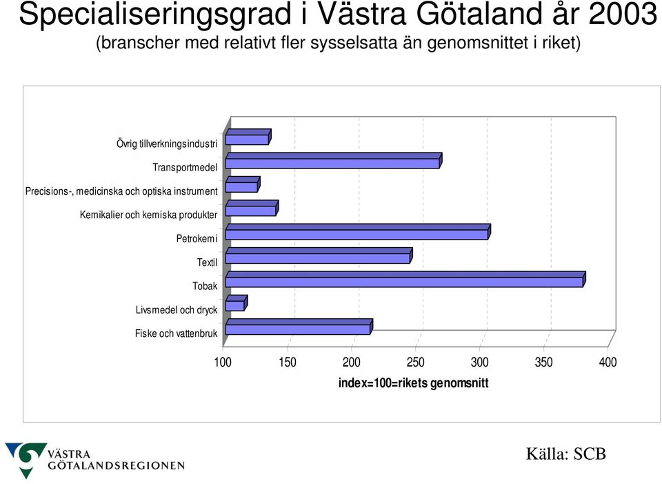 och optiska instrument Kemikalier och kemiska produkter Petrokemi Textil Tobak Livsmedel