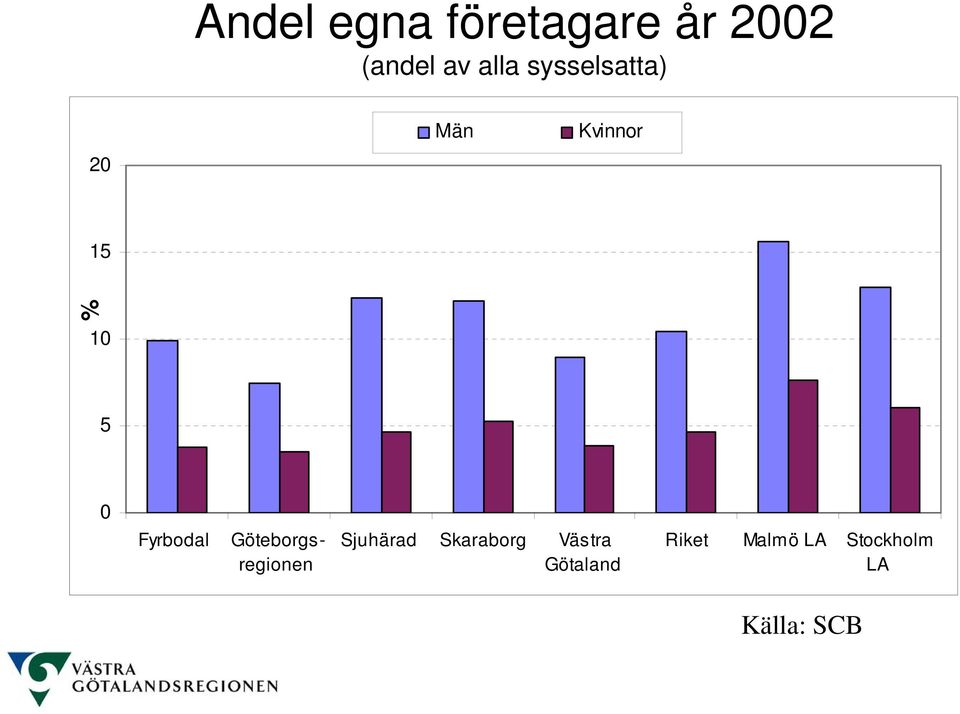 Fyrbodal Göteborgsregionen Sjuhärad Skaraborg