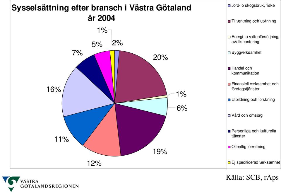 Handel och kommunikation Finansiell verksamhet och företagstjänster Utbildning och forskning Vård och