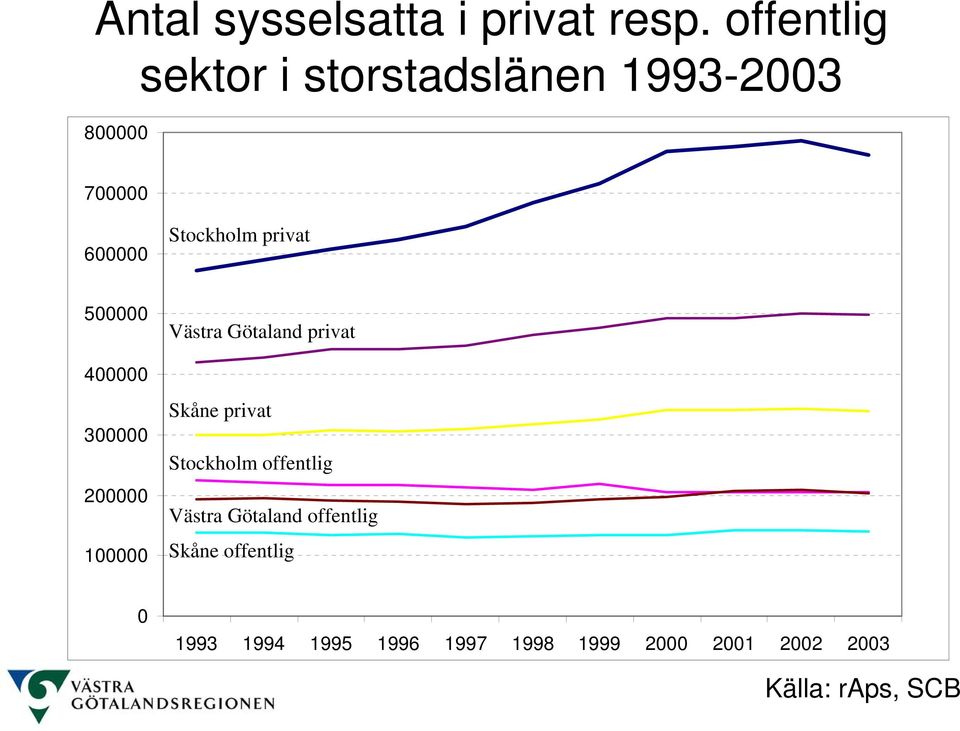 privat 500000 400000 300000 200000 100000 Västra Götaland privat Skåne privat