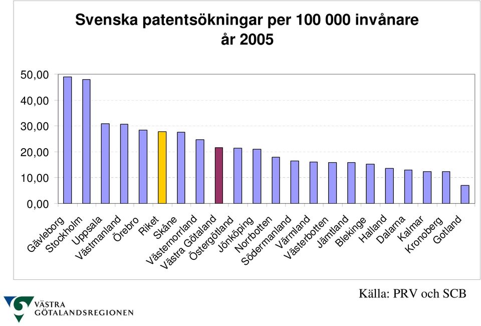 Östergötland Jönköping Norrbotten Södermanland Värmland Västerbotten Jämtland