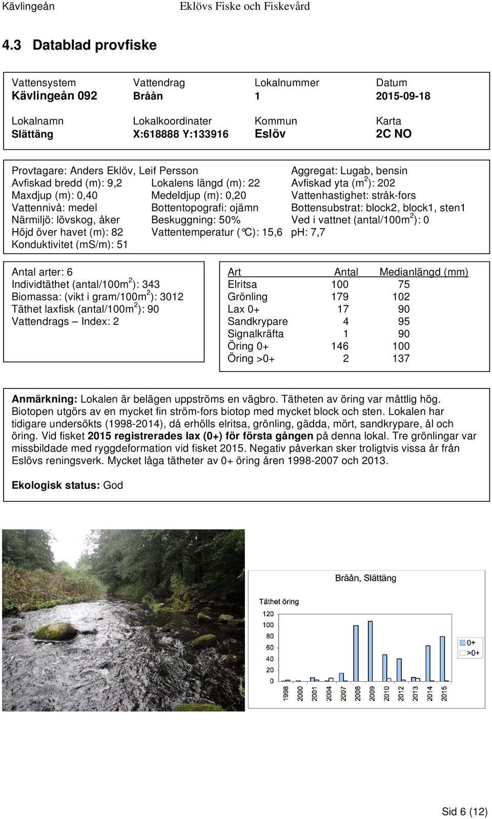 Bottentopografi: ojämn Bottensubstrat: block2, block1, sten1 Närmiljö: lövskog, åker Beskuggning: 50% Ved i vattnet (antal/100m 2 ): 0 Höjd över havet (m): 82 Vattentemperatur ( C): 15,6 ph: 7,7