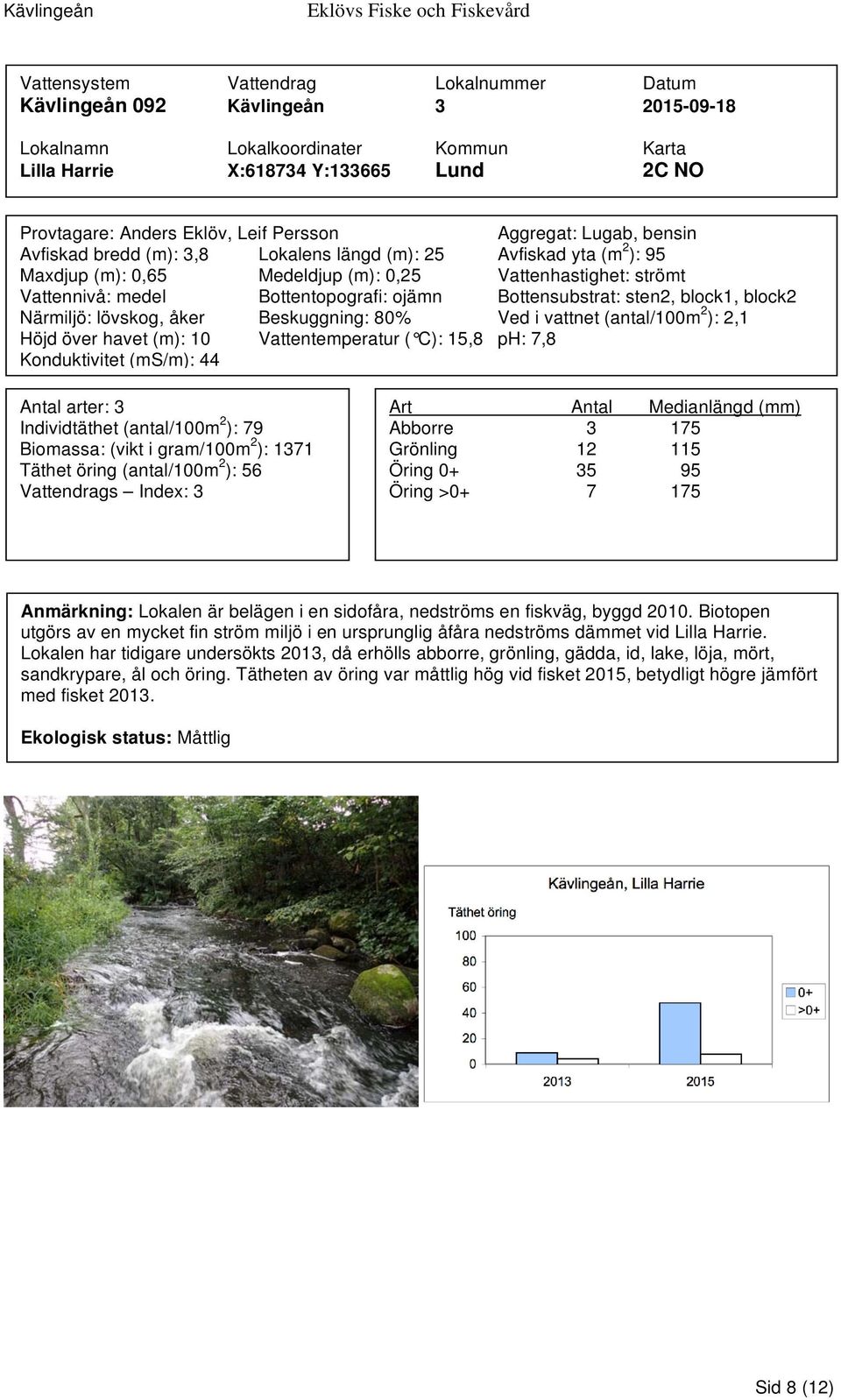 ojämn Bottensubstrat: sten2, block1, block2 Närmiljö: lövskog, åker Beskuggning: 80% Ved i vattnet (antal/100m 2 ): 2,1 Höjd över havet (m): 10 Vattentemperatur ( C): 15,8 ph: 7,8 Konduktivitet