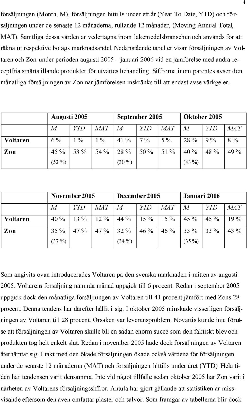 Nedanstående tabeller visar försäljningen av Voltaren och Zon under perioden augusti 2005 januari 2006 vid en jämförelse med andra receptfria smärtstillande produkter för utvärtes behandling.