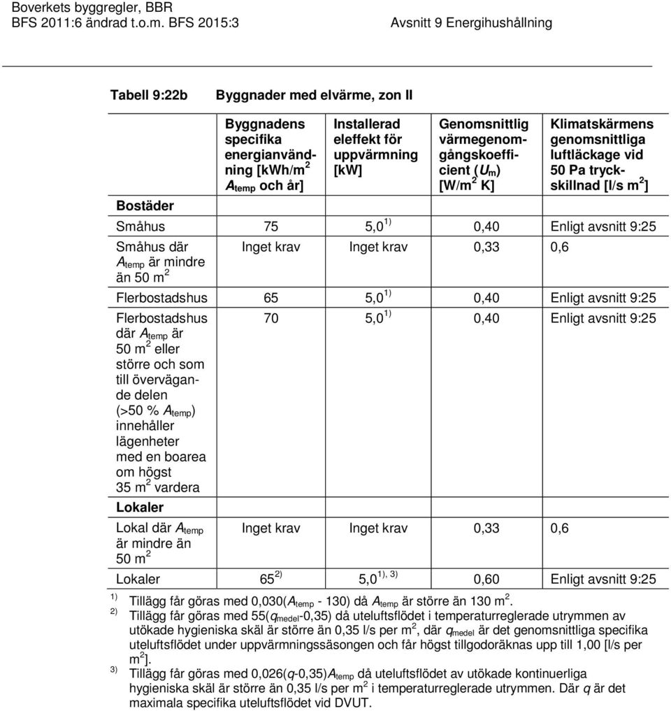 Flerbostadshus 65 5,0 1) 0,40 Enligt avsnitt 9:25 Flerbostadshus 70 5,0 1) 0,40 Enligt avsnitt 9:25 där A temp är 50 m 2 eller större och som till övervägande delen (>50 % A temp) innehåller