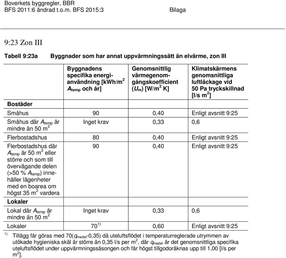 0,40 Enligt avsnitt 9:25 Flerbostadshus där 90 0,40 Enligt avsnitt 9:25 A temp är 50 m 2 eller större och som till övervägande delen (>50 % A temp) innehåller lägenheter med en boarea om högst 35 m 2