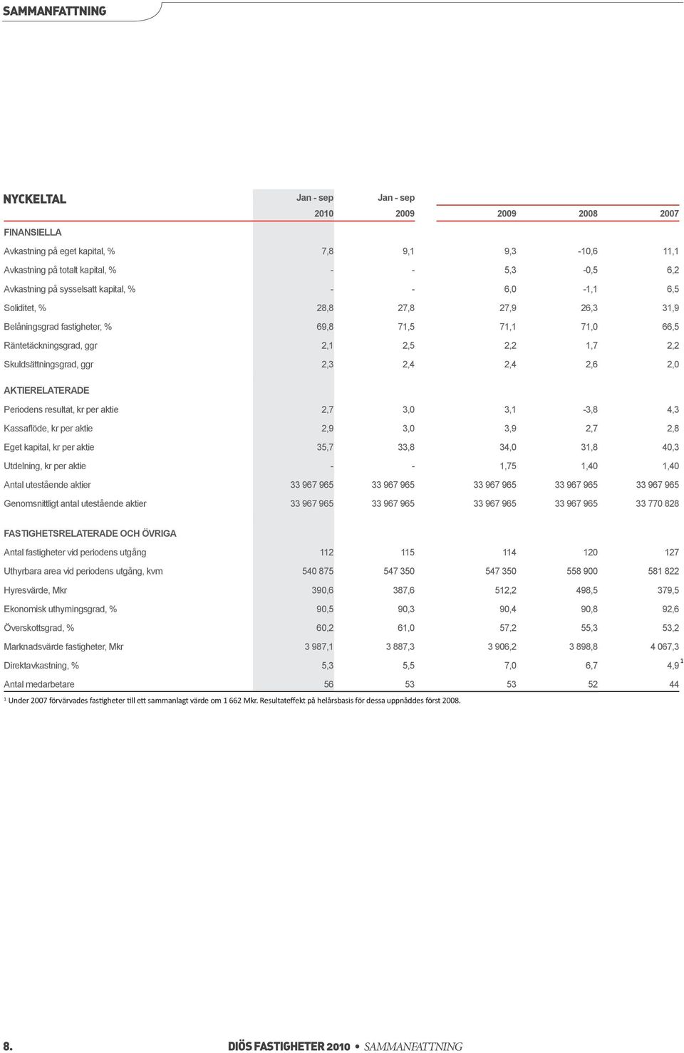 ggr 2,3 2,4 2,4 2,6 2,0 AKTIERELATERADE Periodens resultat, kr per aktie 2,7 3,0 3,1-3,8 4,3 Kassaflöde, kr per aktie 2,9 3,0 3,9 2,7 2,8 Eget kapital, kr per aktie 35,7 33,8 34,0 31,8 40,3