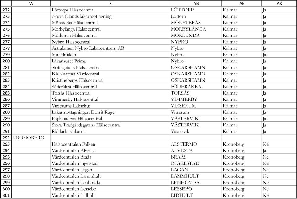 Läkarcentrum AB Nybro Kalmar Ja Minikliniken Nybro Kalmar Ja Läkarhuset Prima Nybro Kalmar Ja Slottsgatans Hälsocentral OSKARSHAMN Kalmar Ja Blå Kustens Vårdcentral OSKARSHAMN Kalmar Ja Kristinebergs