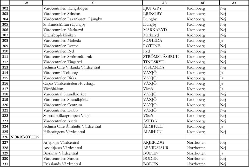 Kronoberg Nej Vårdcentralen Moheda MOHEDA Kronoberg Ja Vårdcentralen Rottne ROTTNE Kronoberg Nej Vårdcentralen Ryd Ryd Kronoberg Nej Vårdcentralen Strömsnäsbruk STRÖMSNÄSBRUK Kronoberg Nej