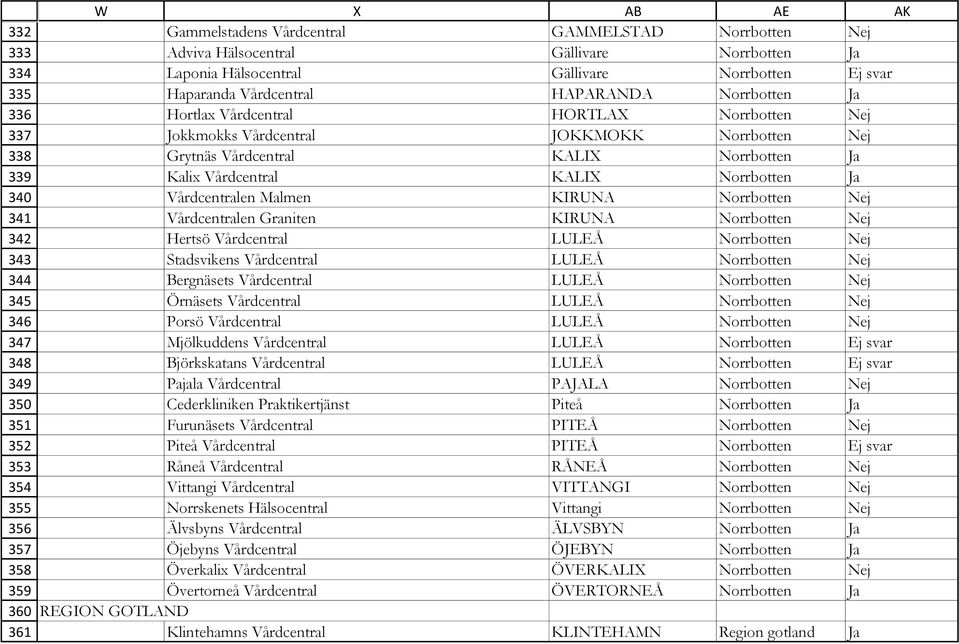 Norrbotten Nej Grytnäs Vårdcentral KALIX Norrbotten Ja Kalix Vårdcentral KALIX Norrbotten Ja Vårdcentralen Malmen KIRUNA Norrbotten Nej Vårdcentralen Graniten KIRUNA Norrbotten Nej Hertsö Vårdcentral