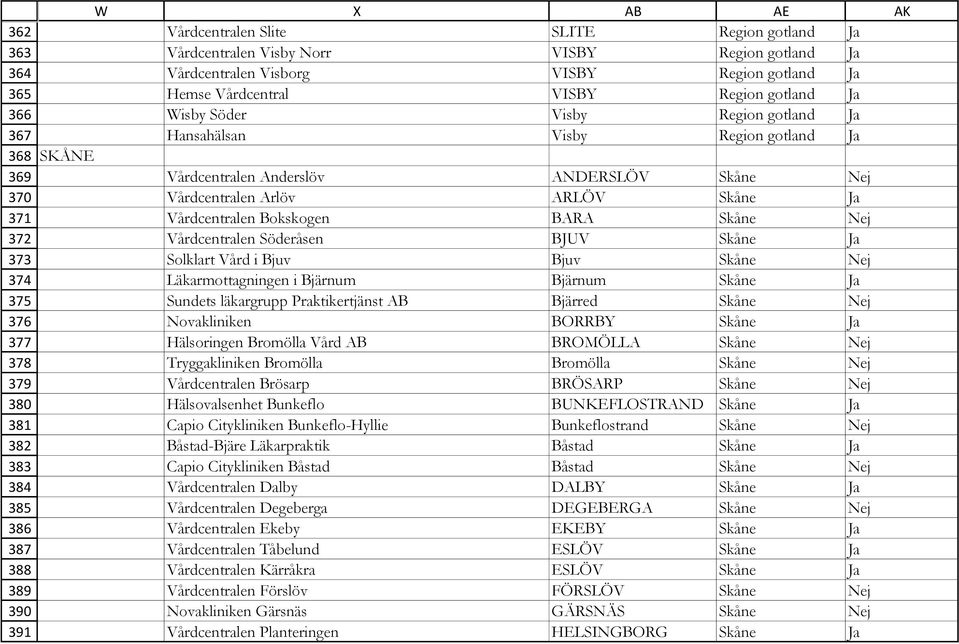 Anderslöv ANDERSLÖV Skåne Nej Vårdcentralen Arlöv ARLÖV Skåne Ja Vårdcentralen Bokskogen BARA Skåne Nej Vårdcentralen Söderåsen BJUV Skåne Ja Solklart Vård i Bjuv Bjuv Skåne Nej Läkarmottagningen i