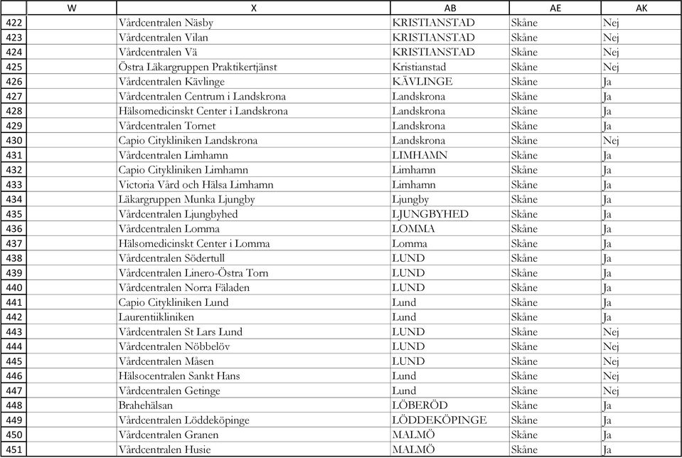 Skåne Ja Hälsomedicinskt Center i Landskrona Landskrona Skåne Ja Vårdcentralen Tornet Landskrona Skåne Ja Capio Citykliniken Landskrona Landskrona Skåne Nej Vårdcentralen Limhamn LIMHAMN Skåne Ja