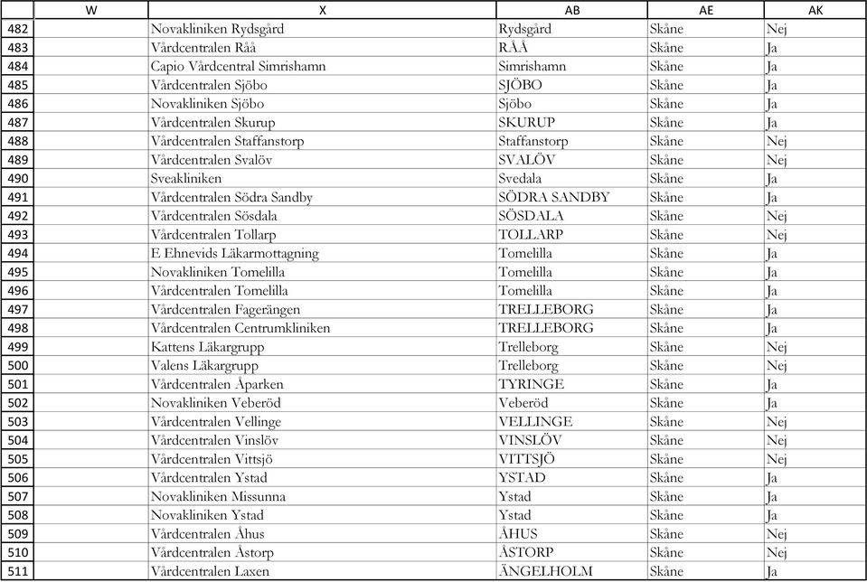 Vårdcentralen Svalöv SVALÖV Skåne Nej Sveakliniken Svedala Skåne Ja Vårdcentralen Södra Sandby SÖDRA SANDBY Skåne Ja Vårdcentralen Sösdala SÖSDALA Skåne Nej Vårdcentralen Tollarp TOLLARP Skåne Nej E