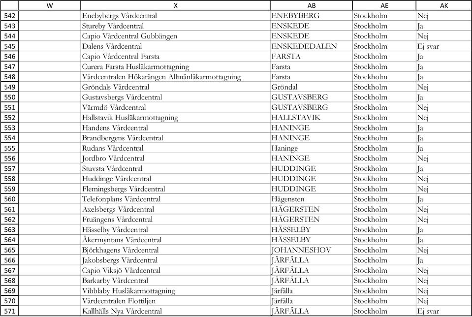 Stockholm Ja Vårdcentralen Hökarängen Allmänläkarmottagning Farsta Stockholm Ja Gröndals Vårdcentral Gröndal Stockholm Nej Gustavsbergs Vårdcentral GUSTAVSBERG Stockholm Ja Värmdö Vårdcentral