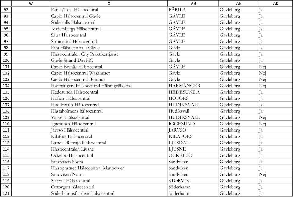 Gävleborg Ja Hälsocentralen City Praktikertjänst Gävle Gävleborg Ja Gävle Strand Din HC Gävle Gävleborg Ja Capio Brynäs Hälsocentral GÄVLE Gävleborg Nej Capio Hälsocentral Wasahuset Gävle Gävleborg