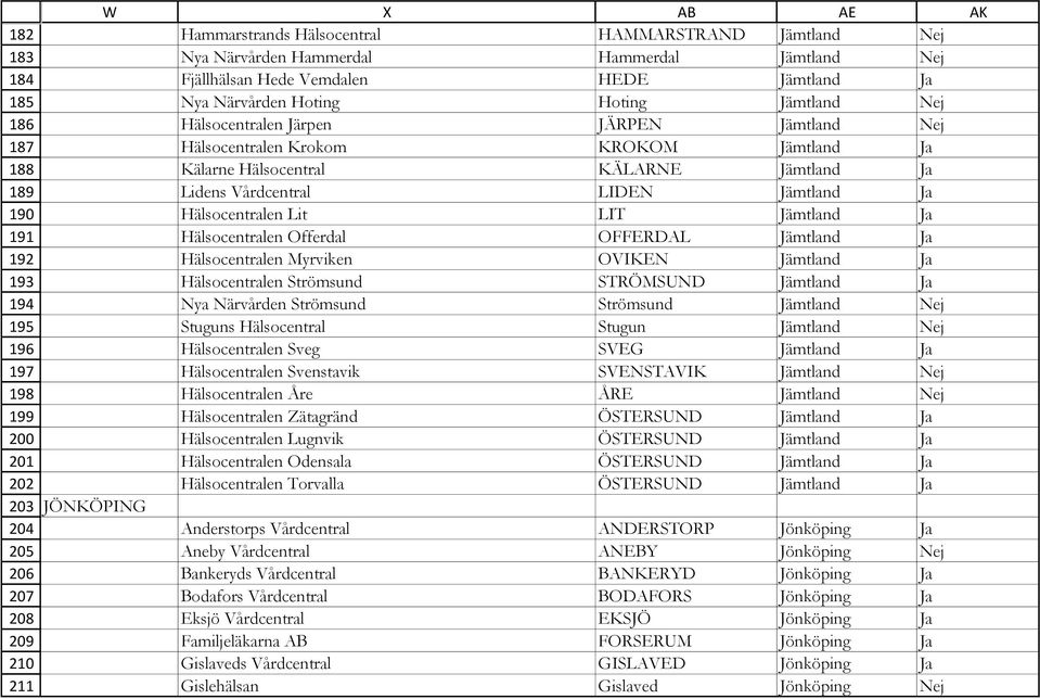 Hälsocentral KÄLARNE Jämtland Ja Lidens Vårdcentral LIDEN Jämtland Ja Hälsocentralen Lit LIT Jämtland Ja Hälsocentralen Offerdal OFFERDAL Jämtland Ja Hälsocentralen Myrviken OVIKEN Jämtland Ja