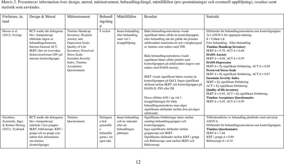 (2012), Sverige Nyenhuis, Zastrutzki, Jäger & Kröner-Herwig (2012), Tyskland Design & Metod Mätinstrument Behandl ingsläng d RCT-studie där deltagarna blev slumpmässigt tilldelade någon av