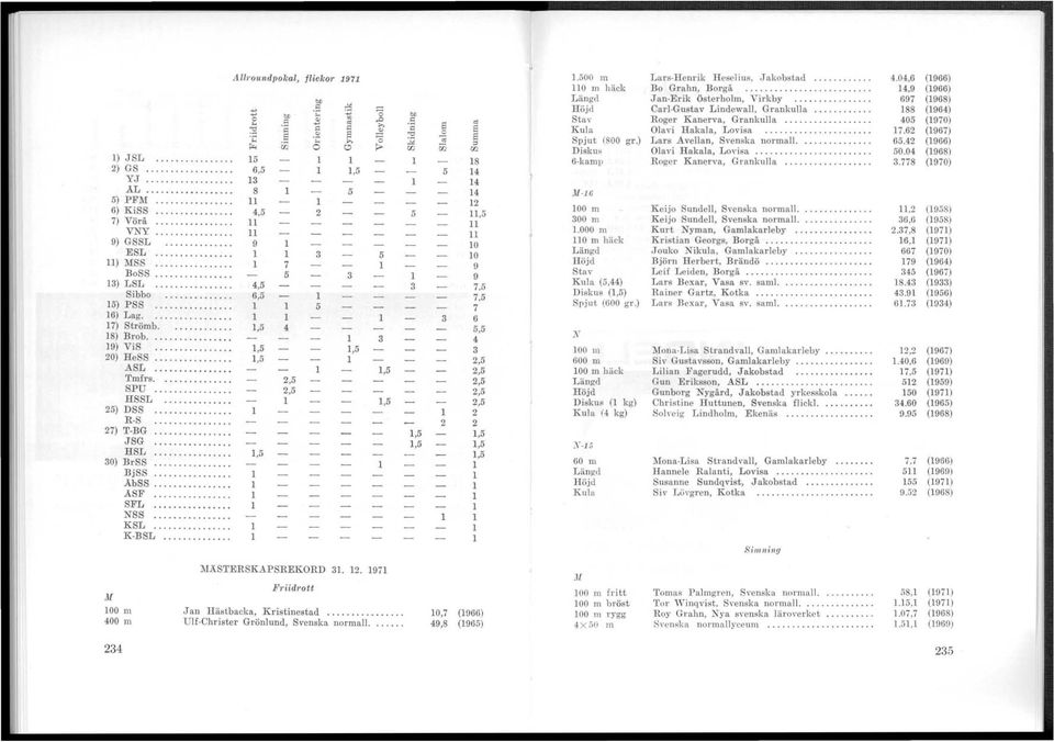 62 (1967) El.:B "d 0...,... 'k.. ~ '0 :.g ";ö ~ ::s Spjut (800 gr.) Lars Ävellan, Svenska normall...... 65.42 (1966) R izi 0 0 I>- m W m Diskus Olavi Hakala, Lovisa............ 50.04 (1968) 1) JSL.