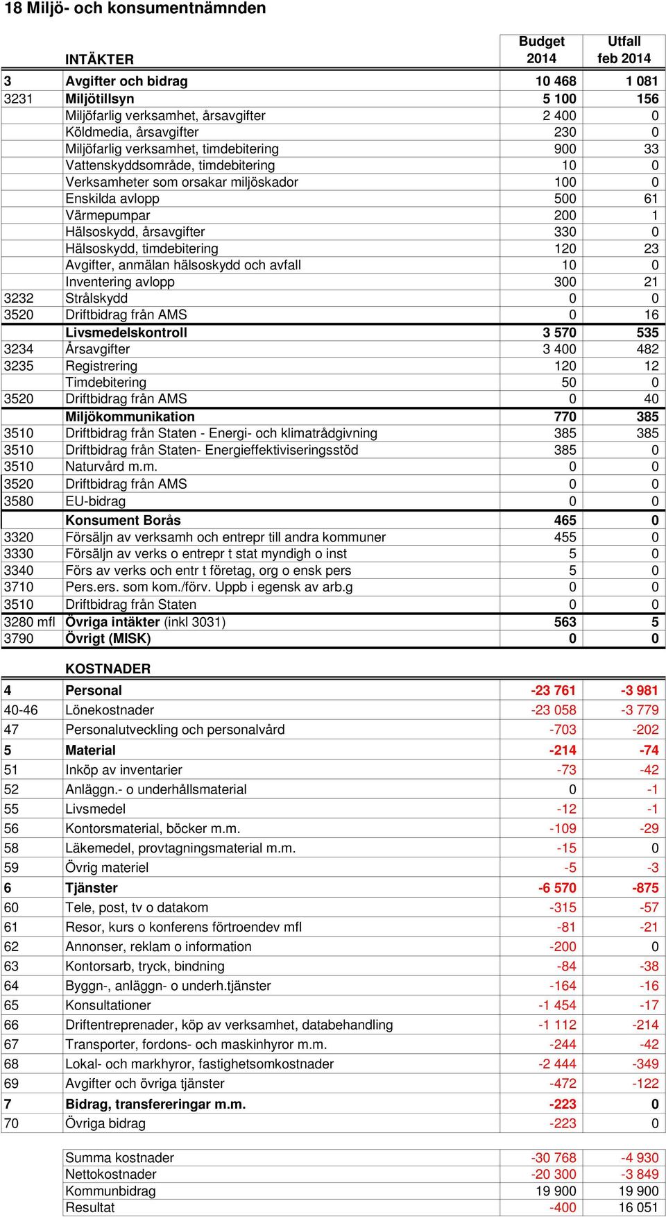 330 0 Hälsoskydd, timdebitering 120 23 Avgifter, anmälan hälsoskydd och avfall 10 0 Inventering avlopp 300 21 3232 Strålskydd 0 0 3520 Driftbidrag från AMS 0 16 Livsmedelskontroll 3 570 535 3234