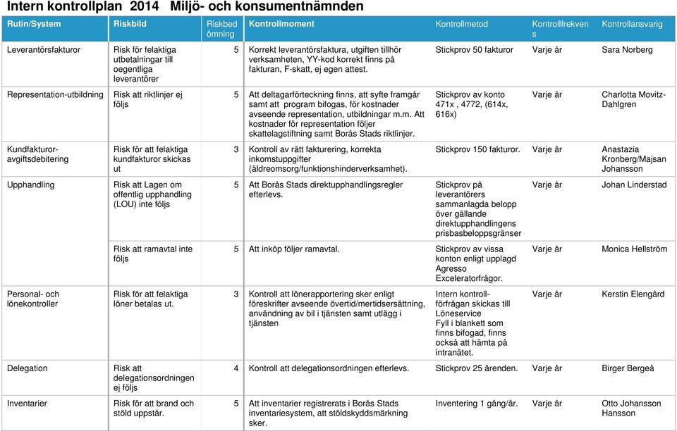 offentlig upphandling (LOU) inte följs Risk att ramavtal inte följs Risk för att felaktiga löner betalas ut. Risk att delegationsordningen ej följs Risk för att brand och stöld uppstår.