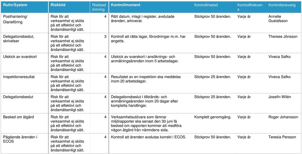 Varje år Annelie Gustafsson Delegationsbeslut, skrivelser Risk för att verksamhet ej sköts på ett effektivt och ändamålsenligt sätt. 3 Kontroll att rätta lagar, förordningar m.m. har angetts.