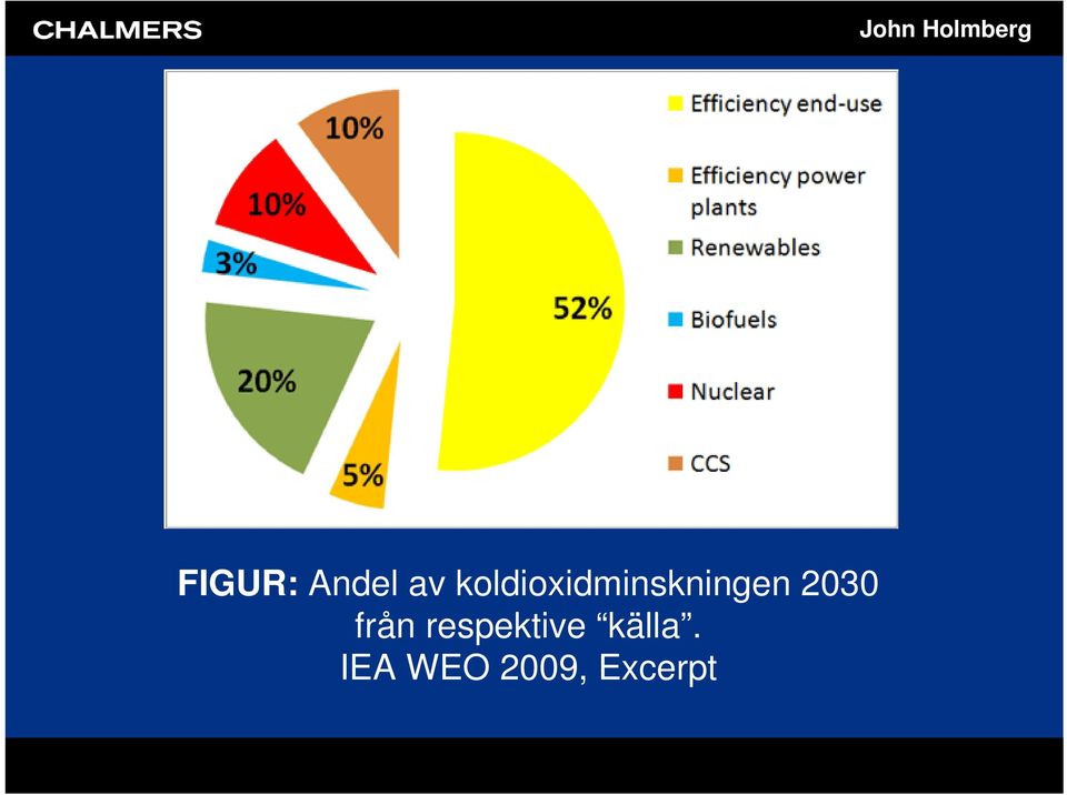 2030 från respektive