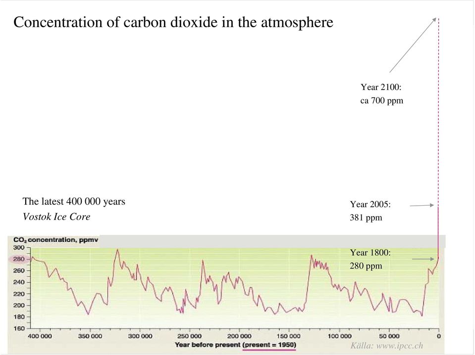 ppm The latest 400 000 years Vostok Ice Core