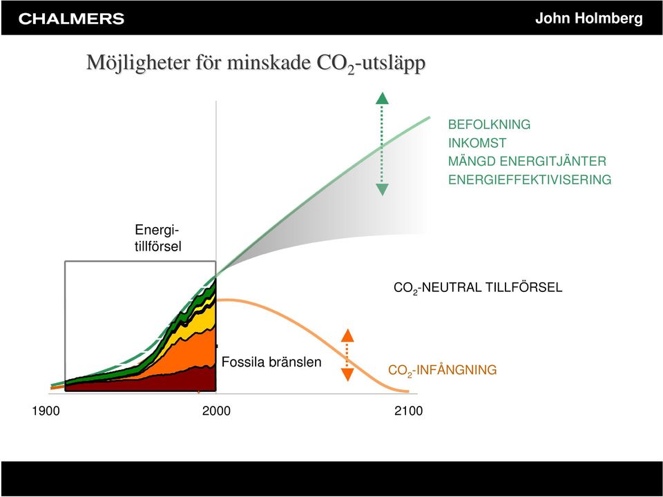 ENERGIEFFEKTIVISERING Energitillförsel CO 2