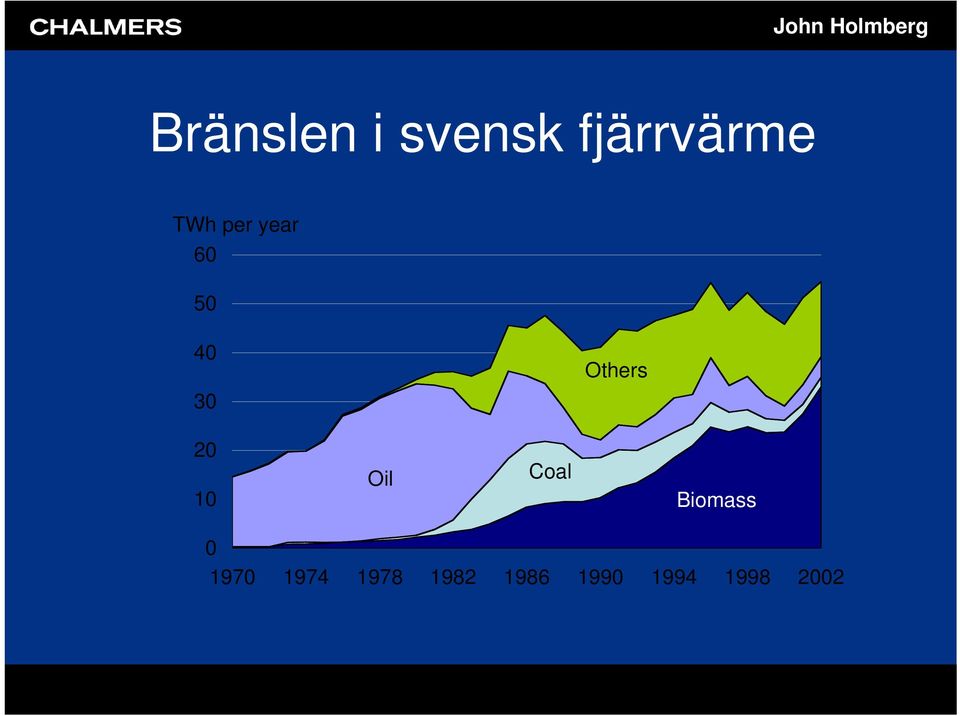 10 Oil Coal Biomass 0 1970 1974