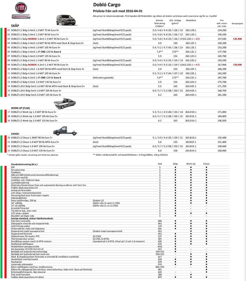 1 140,200 03 DOBLÓ L1 Skåp NORDIC 3.4m3 1.3 MJT 90 hk Euro 5+ (ej/med Start&Stop/med ECO pack) 5.0 / 4.8 / 4.4133 / 126 / 115263.12D.1 + 4CD 157,583 125,900 04 DOBLÓ L1 Skåp 3.4m3 1.6 MJT 90 hk MTA med Start & Stop Euro 5+ (Aut) 4.