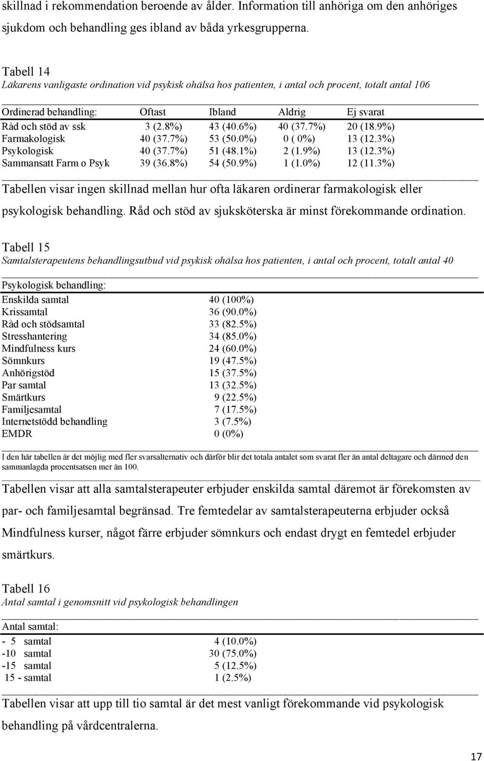 8%) 43 (40.6%) 40 (37.7%) 20 (18.9%) Farmakologisk 40 (37.7%) 53 (50.0%) 0 ( 0%) 13 (12.3%) Psykologisk 40 (37.7%) 51 (48.1%) 2 (1.9%) 13 (12.3%) Sammansatt Farm o Psyk 39 (36.8%) 54 (50.9%) 1 (1.