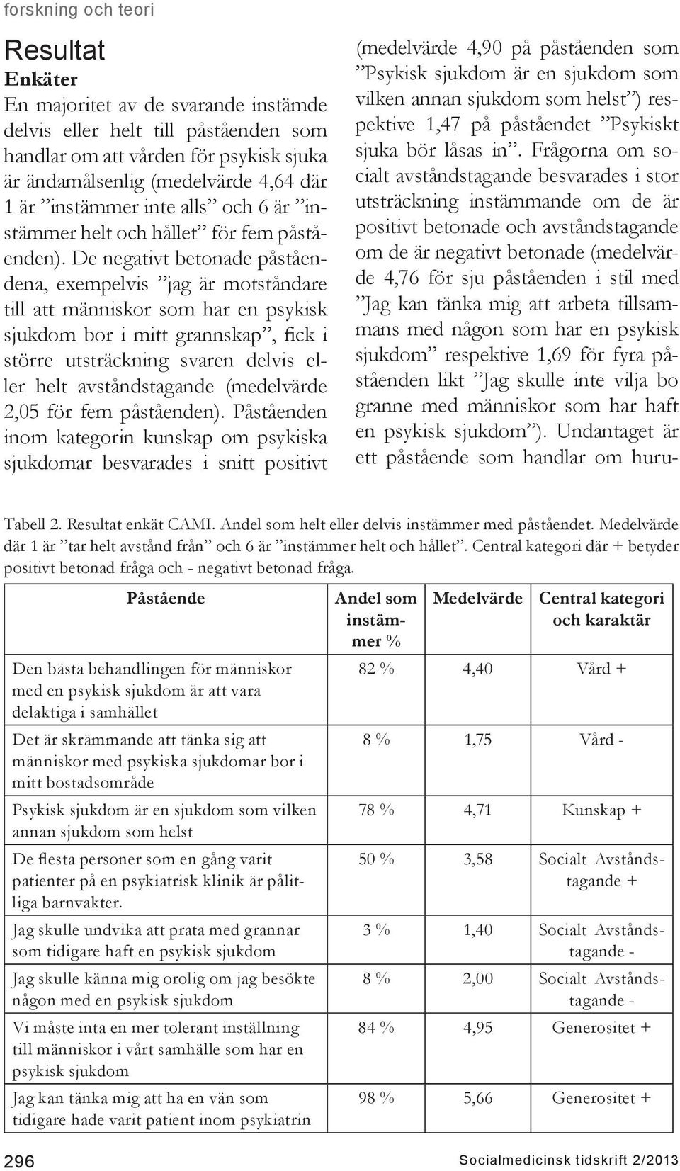 De negativt betonade påståendena, exempelvis jag är motståndare till att människor som har en psykisk sjukdom bor i mitt grannskap, fick i större utsträckning svaren delvis eller helt avståndstagande