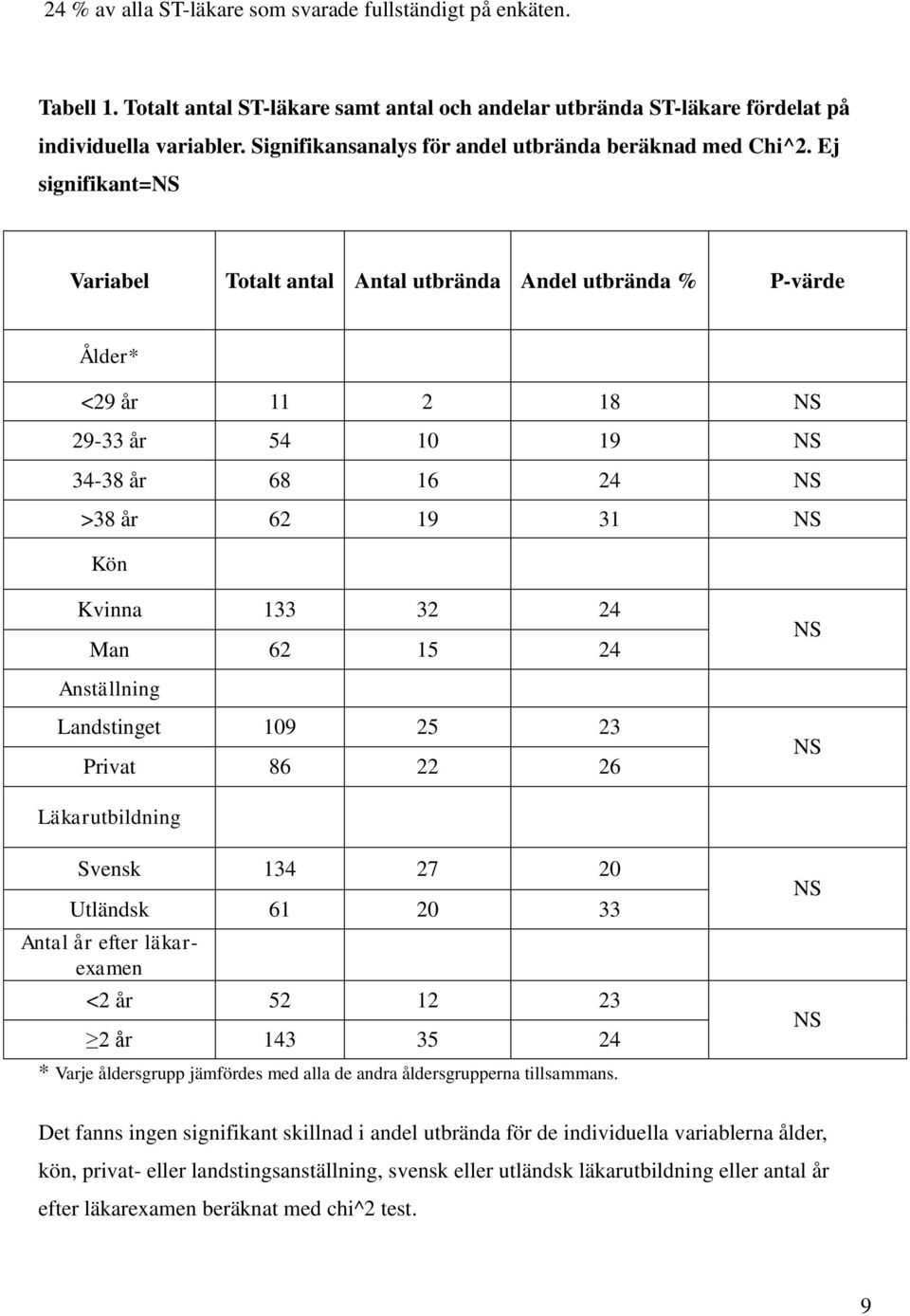 Ej signifikant=ns Variabel Totalt antal Antal utbrända Andel utbrända % P-värde Ålder* <29 år 11 2 18 NS 29-33 år 54 10 19 NS 34-38 år 68 16 24 NS >38 år 62 19 31 NS Kön Kvinna 133 32 24 Man 62 15 24