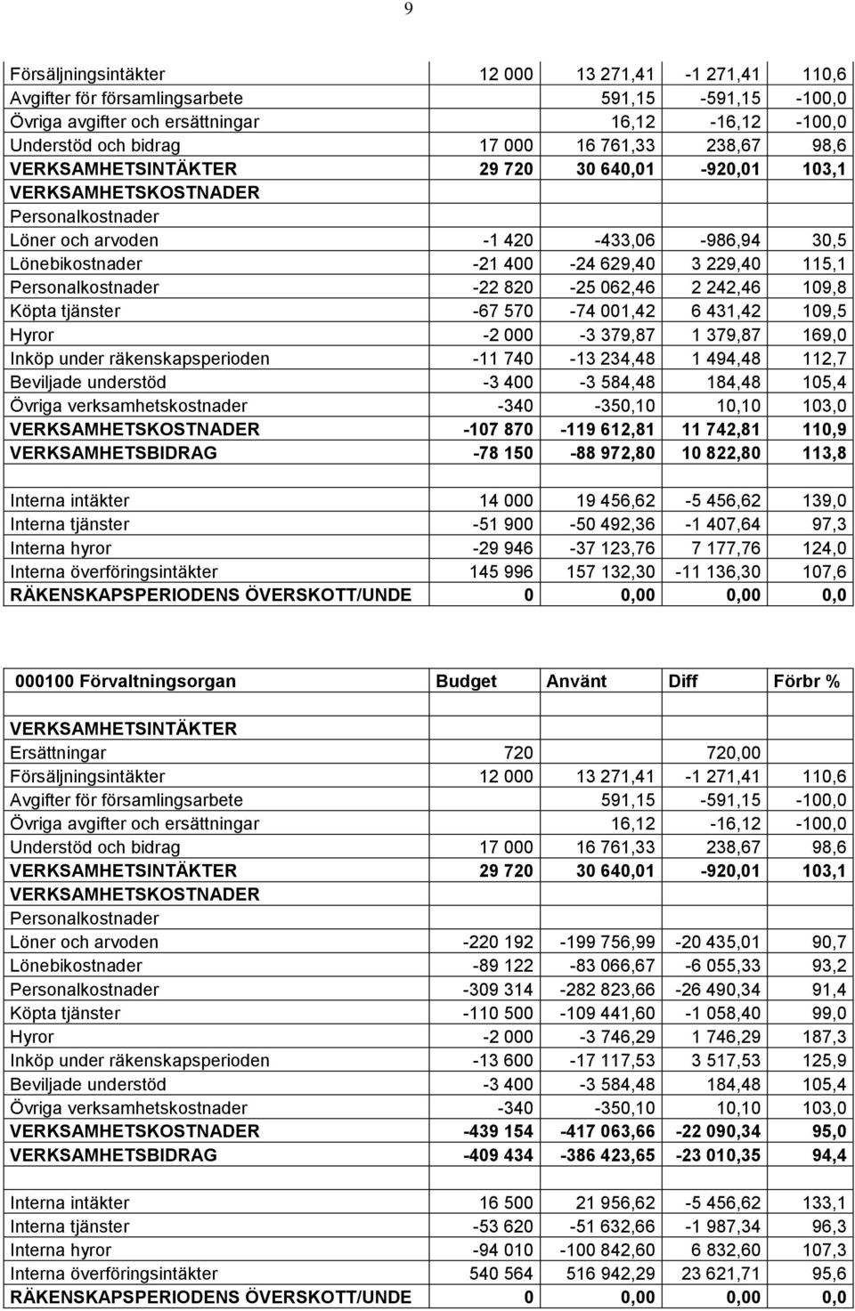 6 431,42 109,5 Hyror -2 000-3 379,87 1 379,87 169,0 Inköp under räkenskapsperioden -11 740-13 234,48 1 494,48 112,7 Beviljade understöd -3 400-3 584,48 184,48 105,4 Övriga verksamhetskostnader